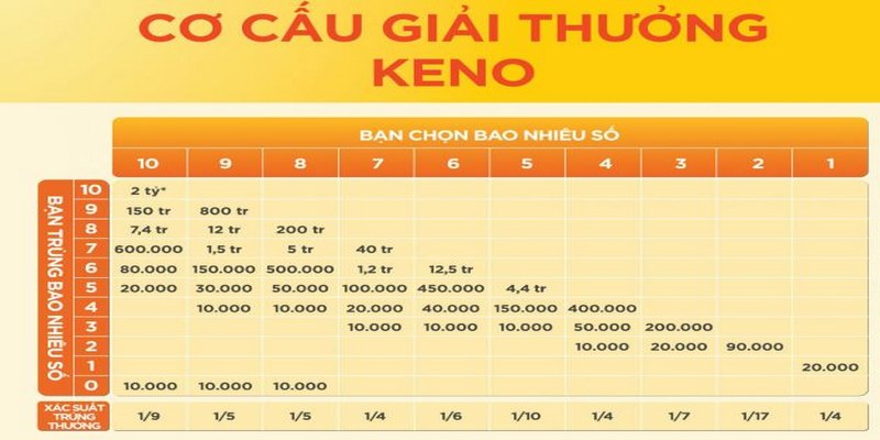 Cơ cấu giải thưởng Keno tại 789win